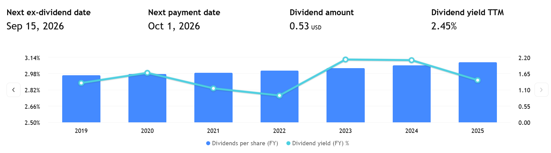 Vývoj dividend Coca-Coly za posledních několik let.