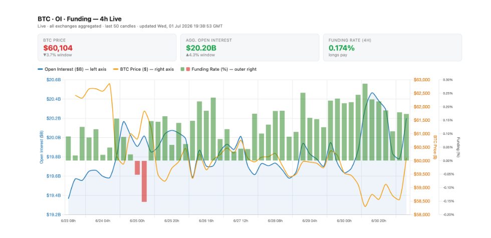 Bitcoin Open Interest (OI) – celková hodnota všech otevřených futures a opčních kontraktů na bitcoin, které ještě nebyly uzavřeny ani vypořádány. Vyšší open interest obvykle znamená větší aktivitu obchodníků a více kapitálu na derivátovém trhu. Bitcoin Funding Rate – poplatek, který si mezi sebou pravidelně platí obchodníci s perpetual futures kontrakty. Pokud je funding rate kladný, platí obchodníci sázející na růst (long) těm, kteří sázejí na pokles (short), což naznačuje převahu býčí nálady. Záporný funding rate naopak znamená převahu medvědích pozic.