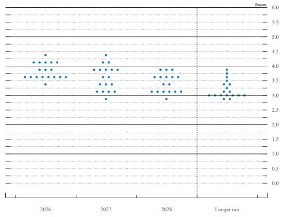 Jestřábí dot plot naznačuje, že úrokové sazby letos pravděpodobně zůstanou delší dobu vyšší