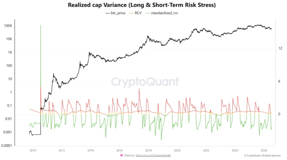 Vývoj ukazatele Realized Cap Variance (RCV), který sleduje rozdíl mezi realizovanou a tržní kapitalizací bitcoinu. Současné nízké hodnoty standardizovaného RCV naznačují výrazné stlačení nákladové základny investorů, což se historicky objevovalo v pozdních fázích medvědích trhů.