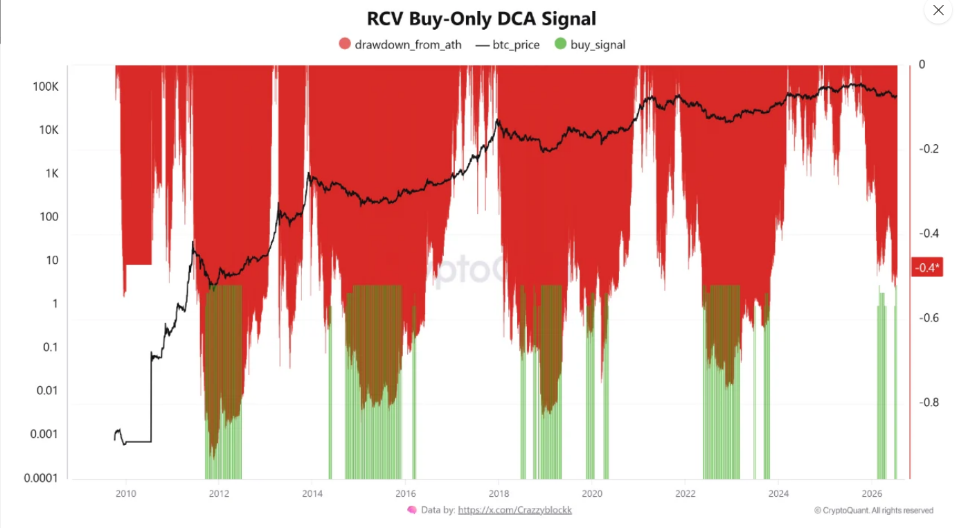 Historický vývoj ceny bitcoinu, propadu od historického maxima a nákupních signálů založených na modelu RCV. Zeleně vyznačené oblasti ukazují období, kdy indikátor v minulosti signalizoval příležitosti k postupné akumulaci, přičemž podobné signály se objevují také v roce 2026.