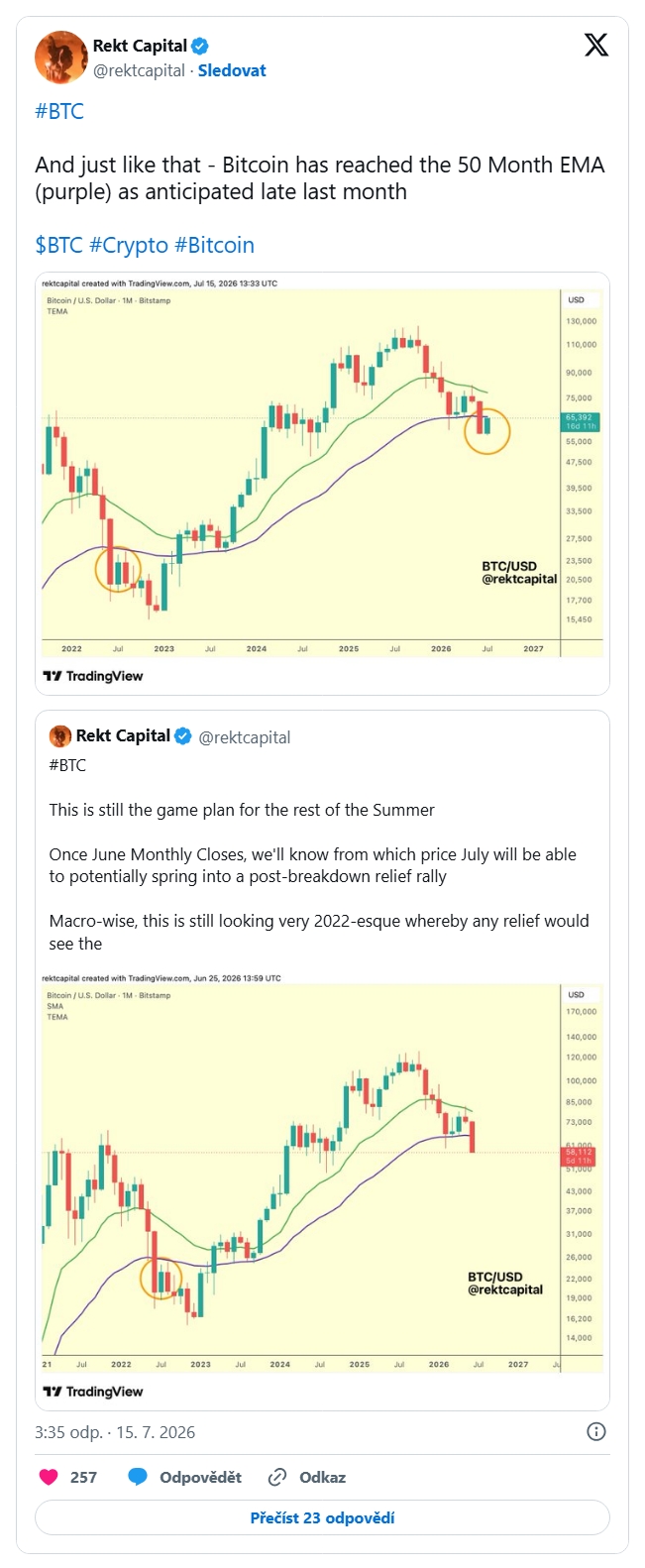 Analytik Rekt Capital upozorňuje, že Bitcoin po posledním růstu dosáhl důležitého 50měsíčního exponenciálního klouzavého průměru (EMA). Právě reakce ceny na této dlouhodobé technické úrovni může napovědět, zda současné oživení bude pokračovat, nebo Bitcoin znovu narazí na silnější prodejní tlak.