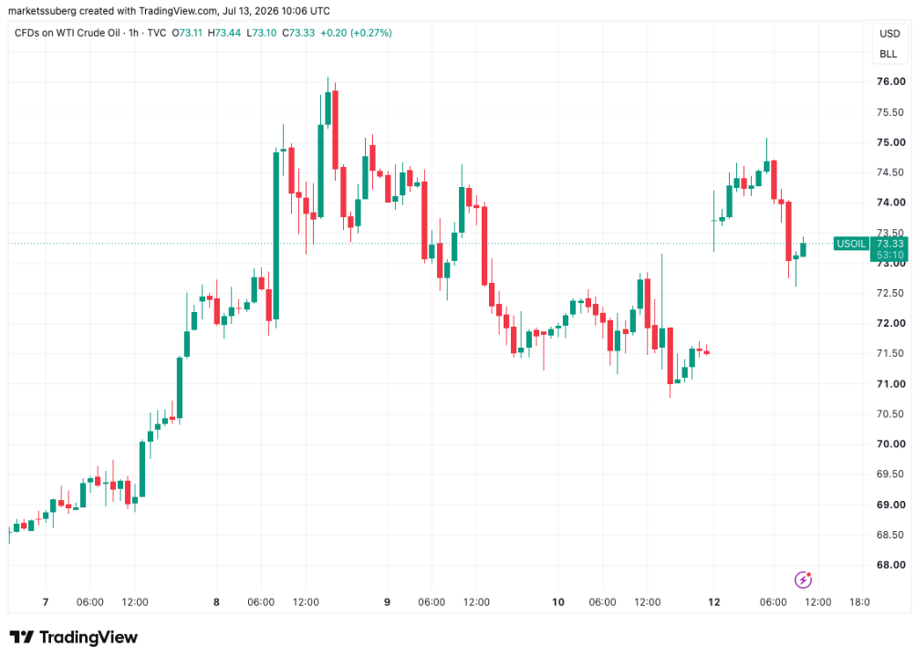 Hodinový graf CFD kontraktů na americkou ropu WTI.