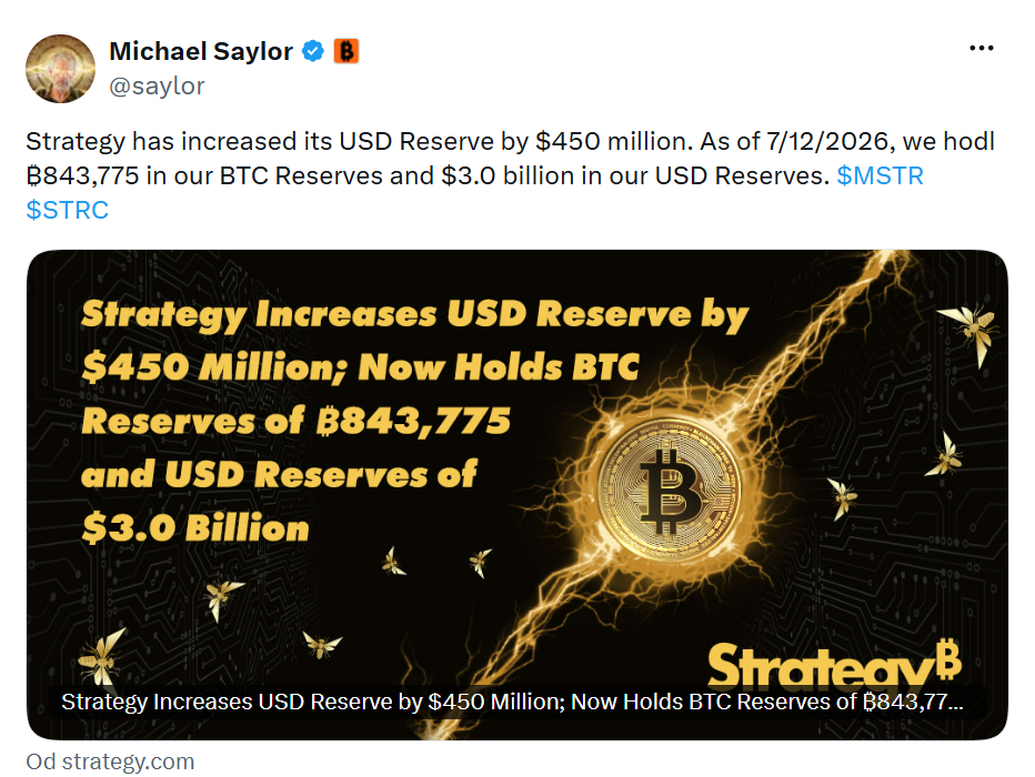 Michael Saylor oznámil, že společnost Strategy navýšila svou dolarovou rezervu o 450 milionů dolarů. Firma aktuálně drží 843 775 bitcoinů a přibližně 3 miliardy dolarů v hotovosti.