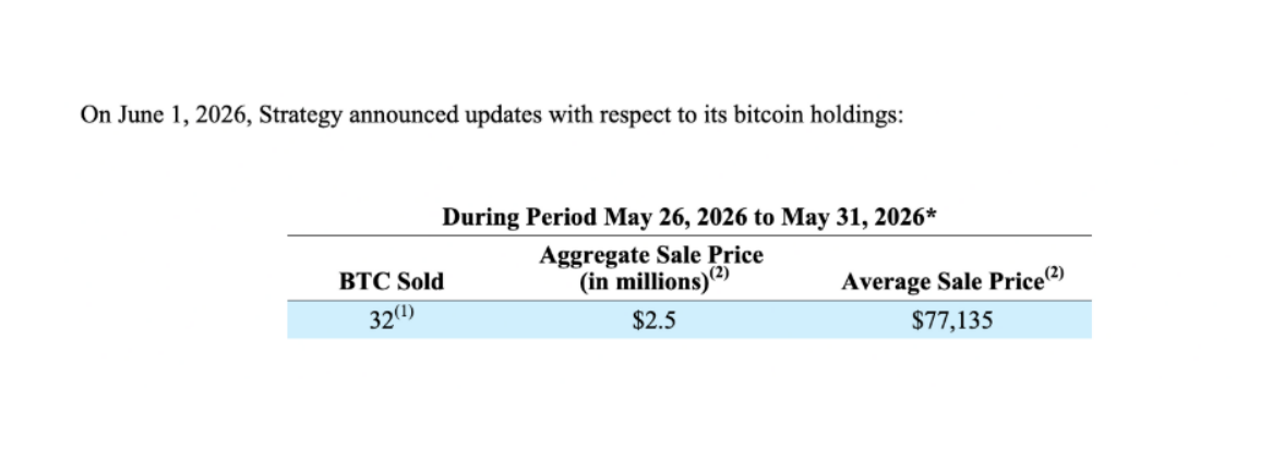 První prodej bitcoinu ze strany společnosti Strategy od roku 2022 ve výši 32 BTC.