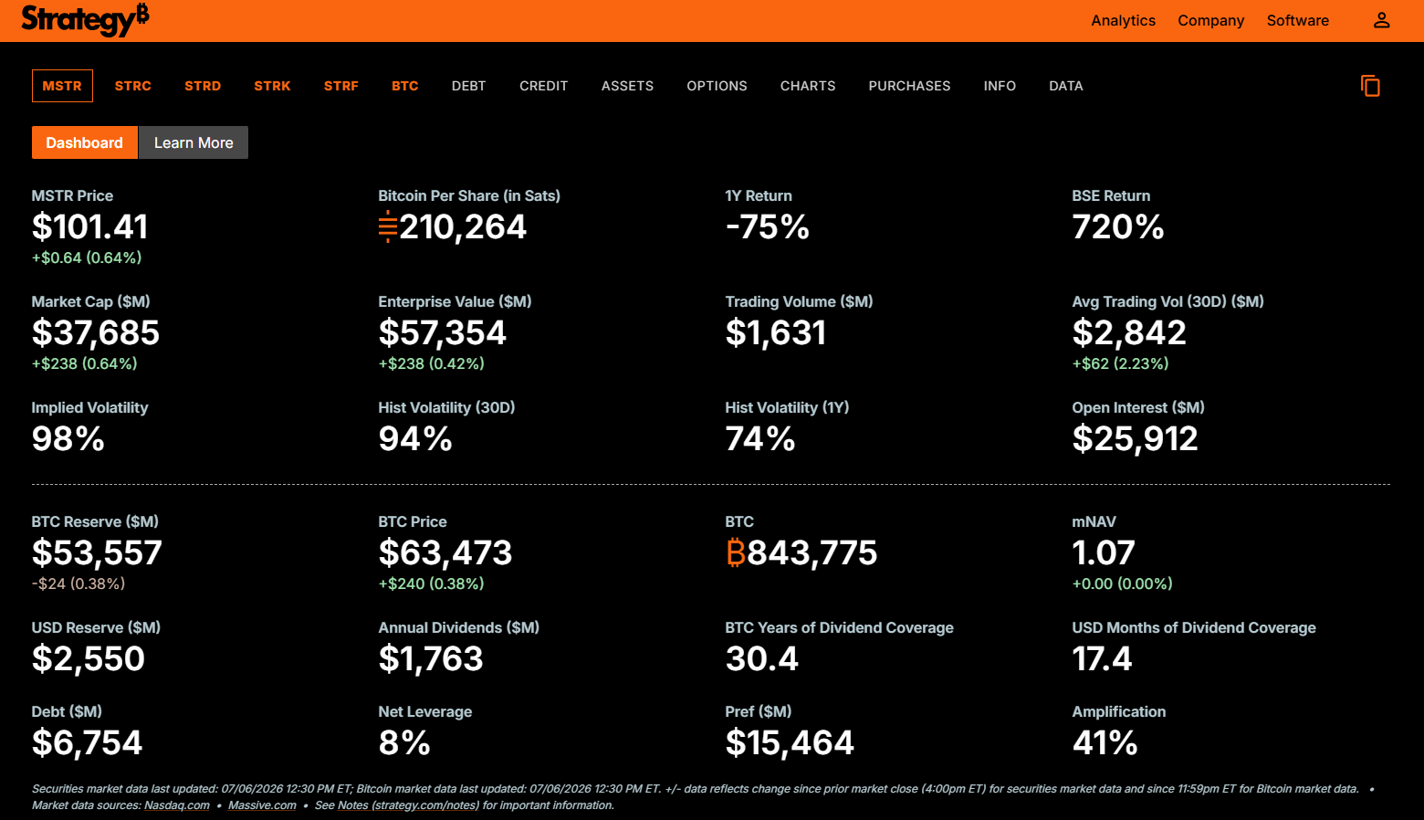 Společnost Michaela Saylora Strategy vlastní po prodeji 3 588 BTC celkem 843 775 BTC.