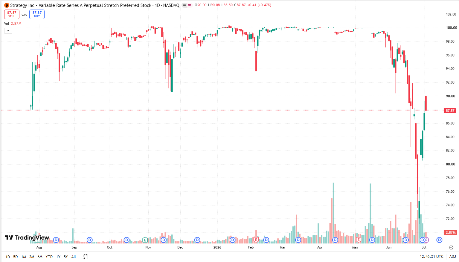 Jednodenní graf STRC/USD s poklesem ceny pod 75 dolarů a následným zotavením k hodnotě 87,87 USD.
