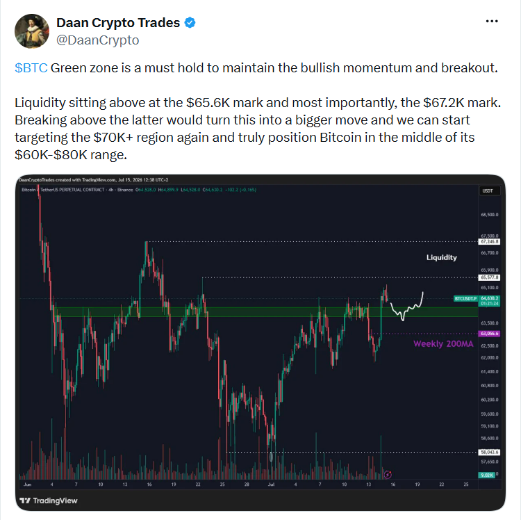 Trader Daan Crypto Trades upozorňuje na klíčové oblasti likvidity kolem 65 600 a 67 200 dolarů. Podle jeho analýzy by průraz vyšší z těchto úrovní mohl posílit růstové momentum bitcoinu a znovu otevřít cestu k oblasti nad 70 000 dolarů.