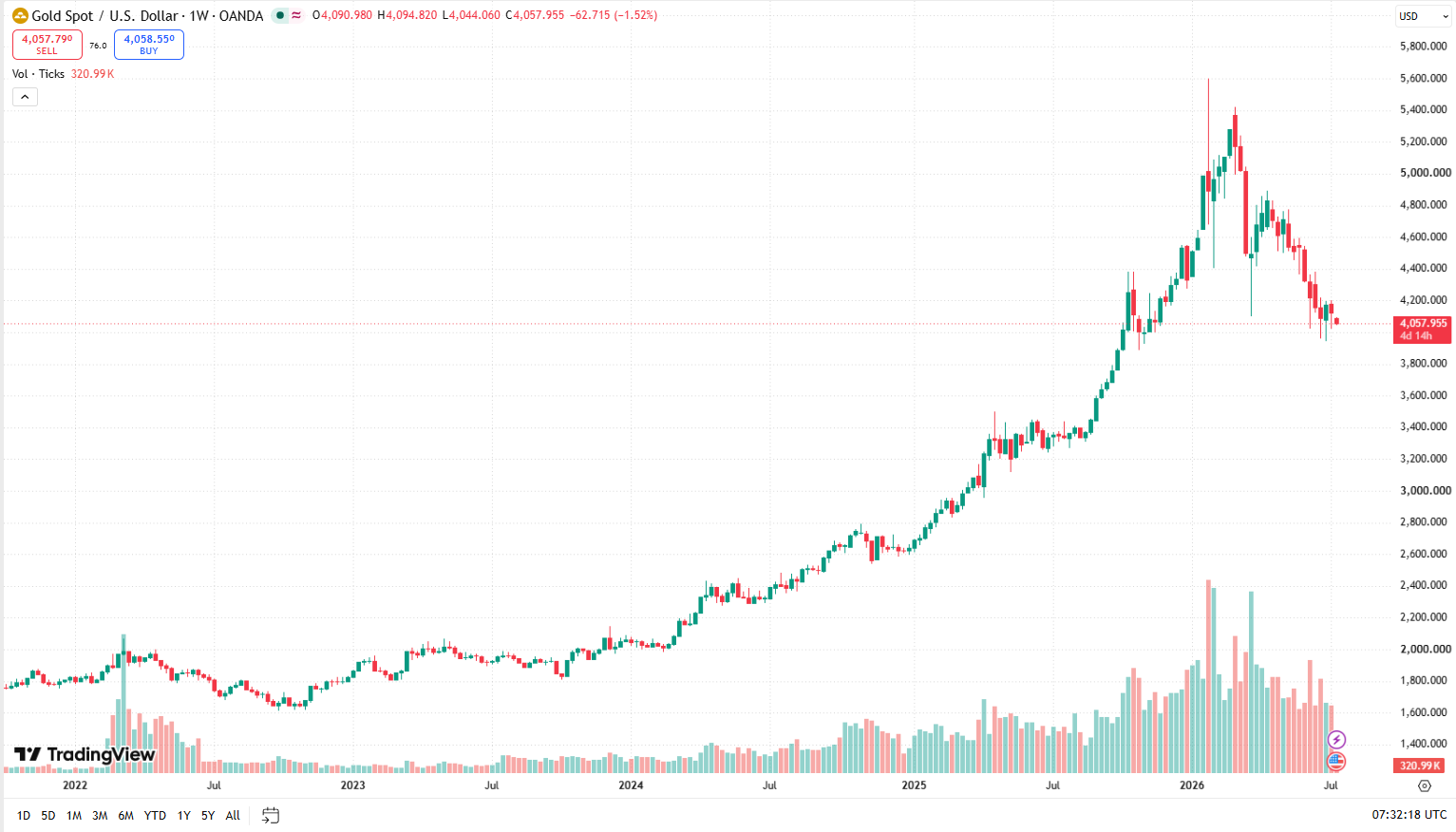 Týdenní cenový graf XAU/USD s aktuální cenou v době psaní článku ve výši 4 057 USD.