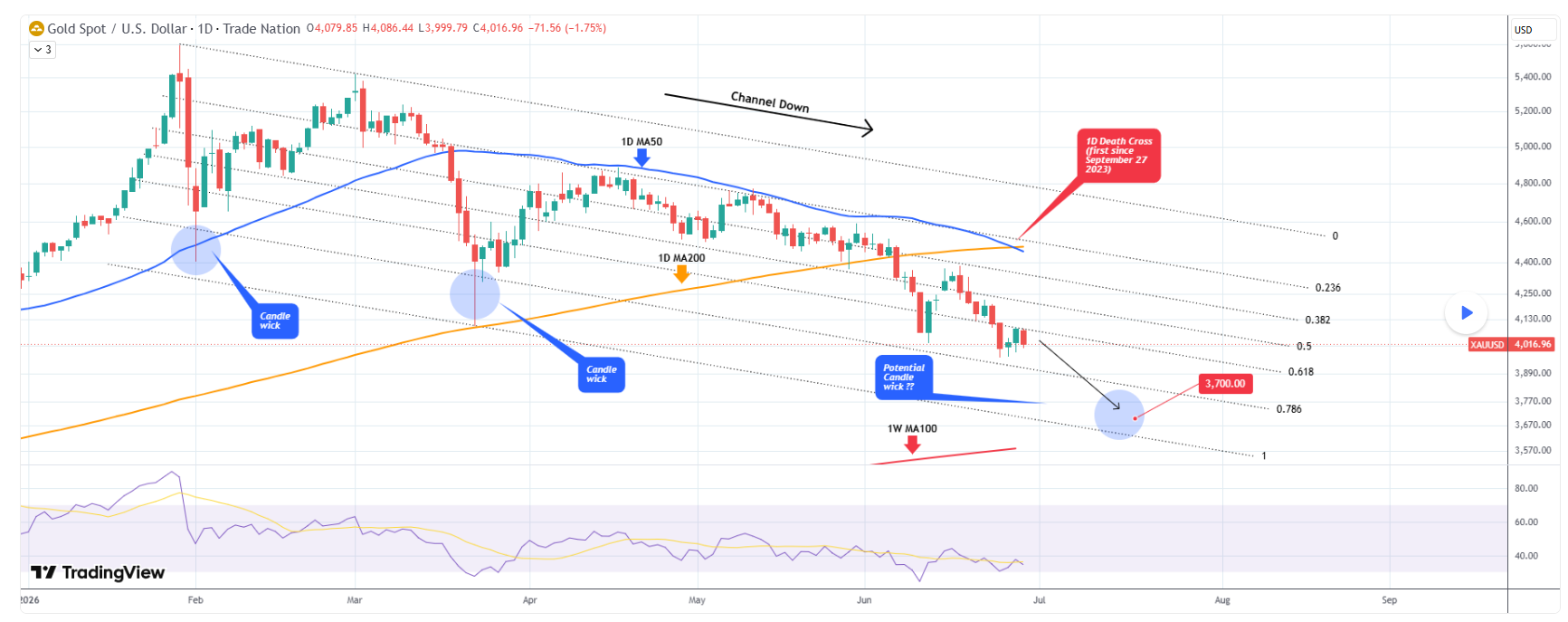 Zlato (XAU/USD) vytvořilo první denní signál Death Cross od září 2023.