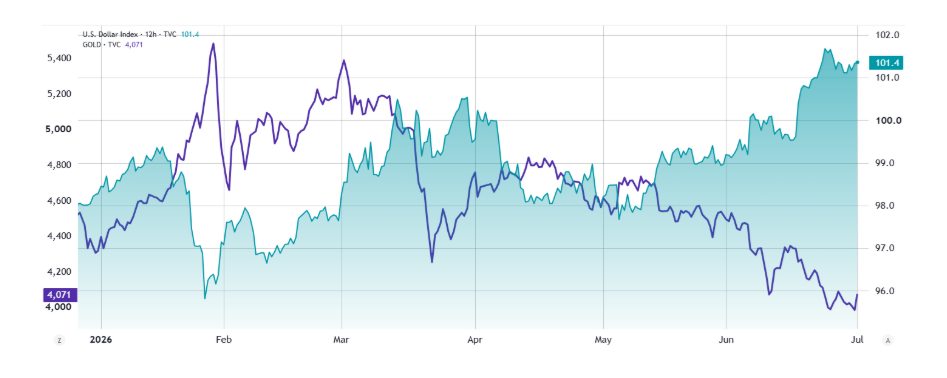 Zlato/USD (vlevo) vs. síla amerického dolaru (DXY).