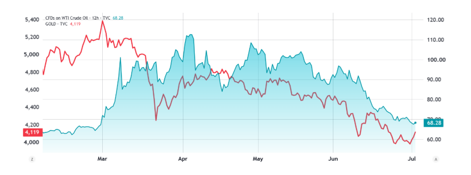 Zlato/USD (červená) vs. surová WTI ropa (tyrkysová). 