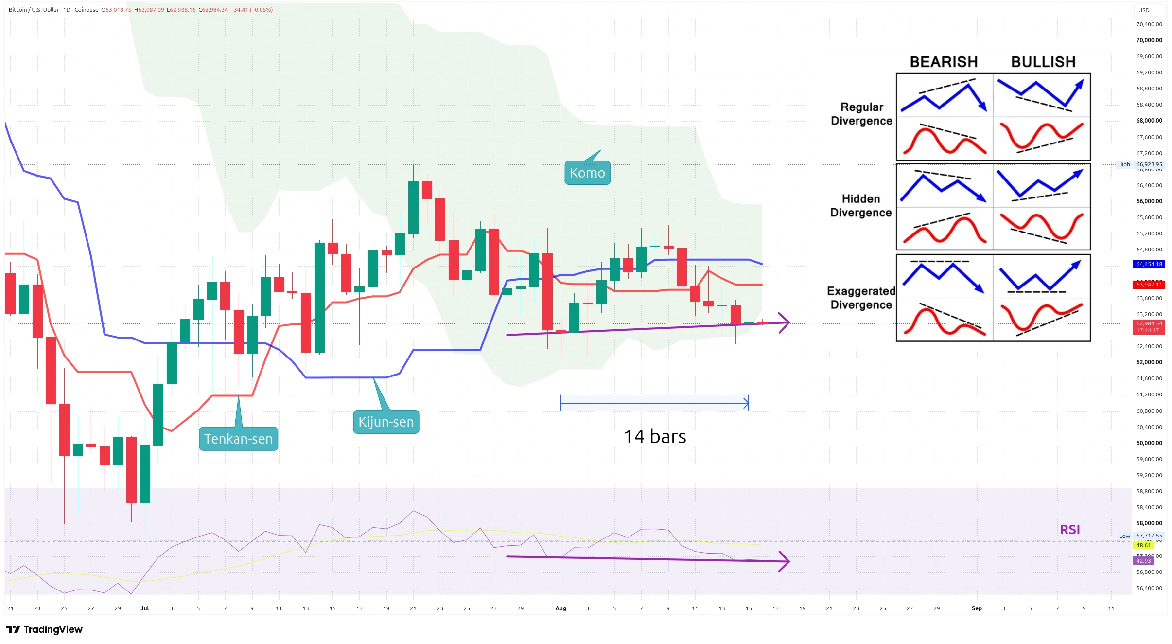 Denní graf kurzu ceny bitcoinu s indikátorem Ichimoku Kinko Hyo a RSI (zdroj: TradingView).