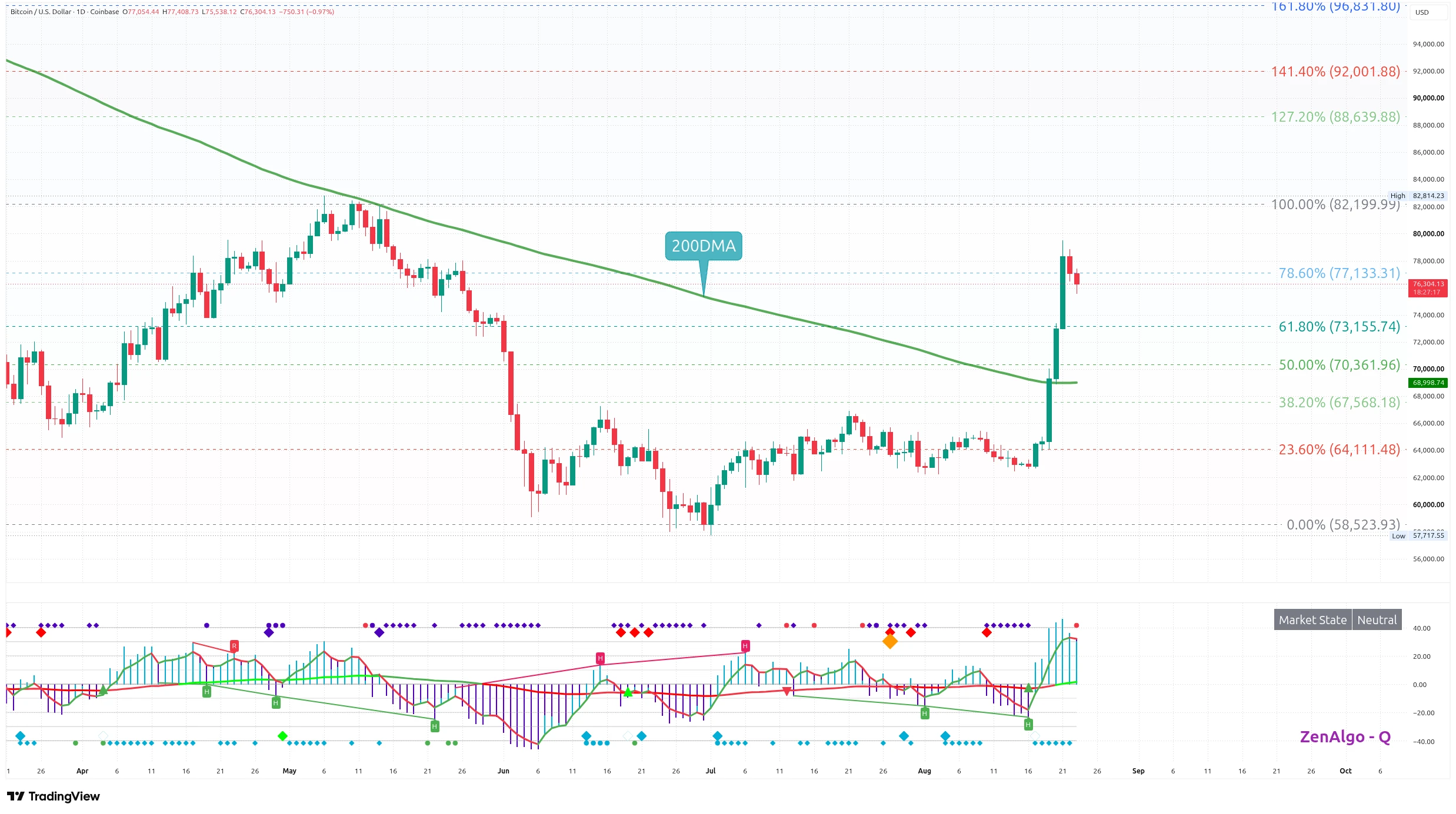 Denní graf kurzu ceny bitcoinu s vyznačením Fibonacciho retracementu a 200DMA (zdroj: TradingView).