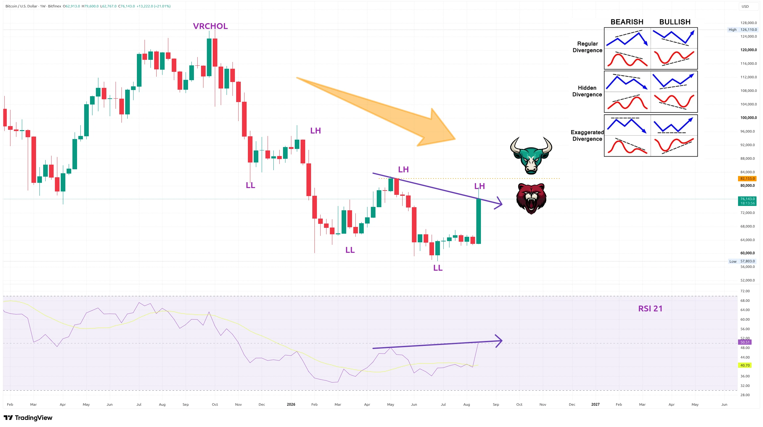 Týdenní graf kurzu ceny bitcoinu s vyznačením trendu a RSI (zdroj: TradingView).