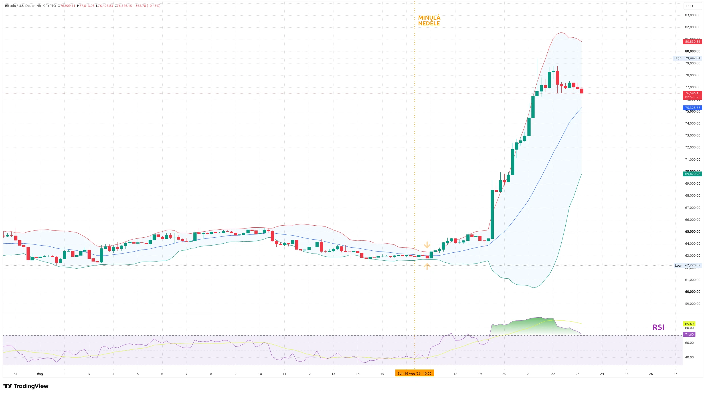 Čtyřhodinový graf kurzu ceny bitcoinu s Bollignerovými pásmy a RSI (zdroj: TradingView).