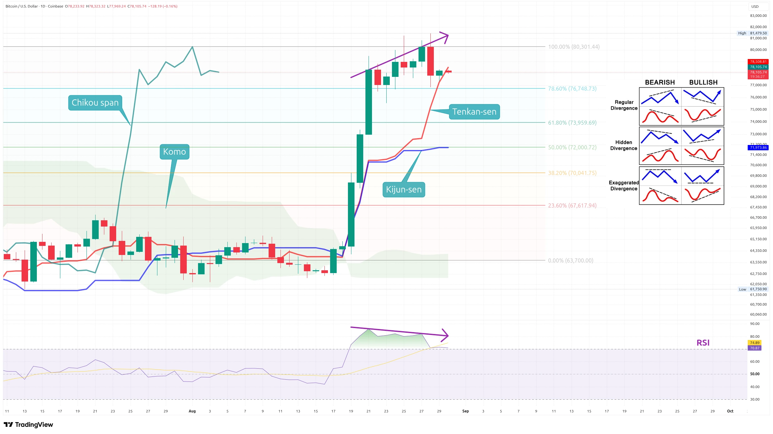 Denní graf kurzu ceny bitcoinu s vyznačením medvědí divergence a indikátoru Ichimoku Kinko Hyo (zdroj: TradingView).
