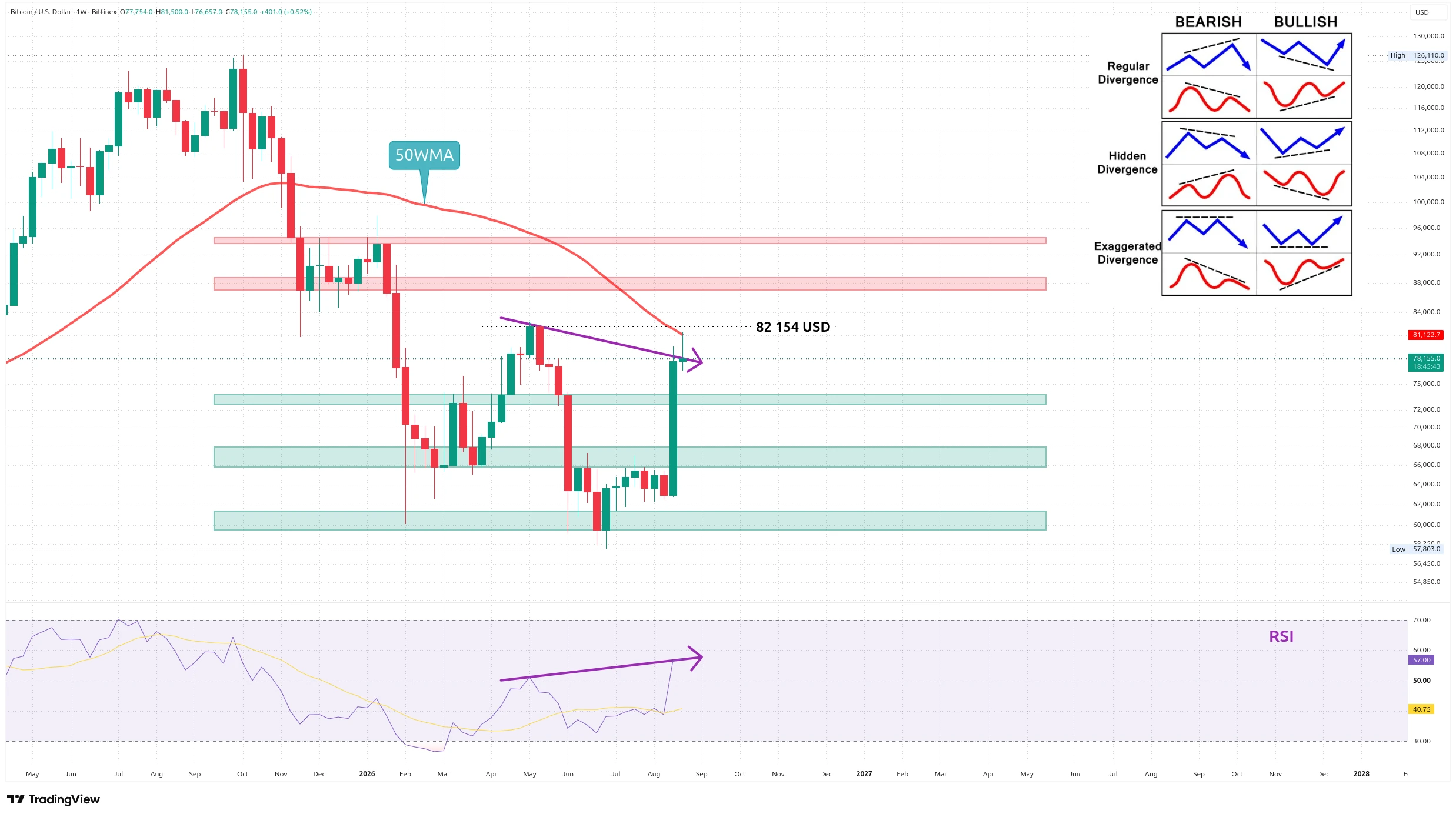 Týdenní graf kurzu ceny bitcoinu s vyznačením důležitých supportů a rezistencí (zdroj: TradingView).