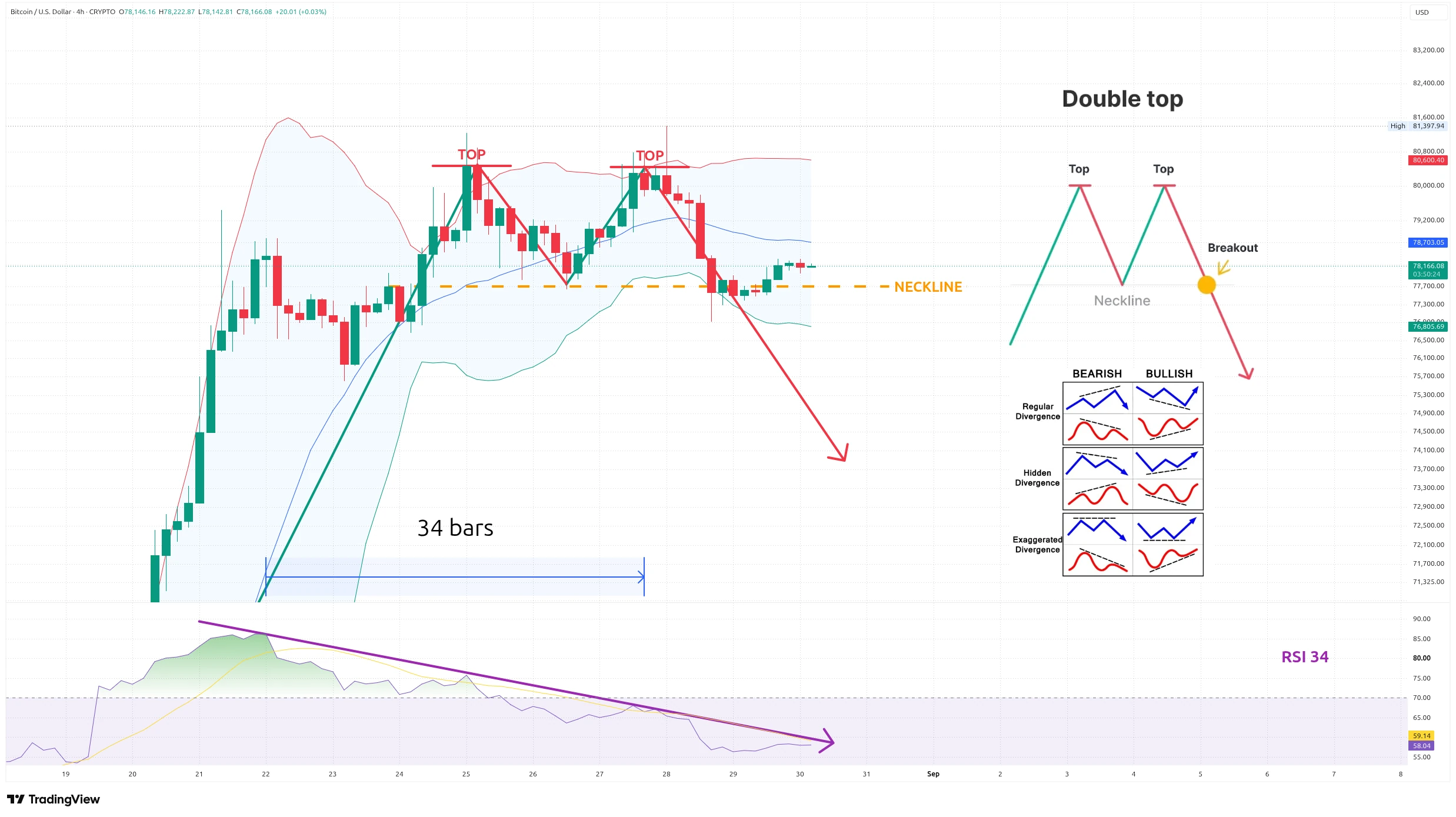 Čtyřhodinový graf kurzu ceny bitcoinu s vyznačením potenciálního medvědího vzoru dvojitého vrcholu (zdroj: TradingView).