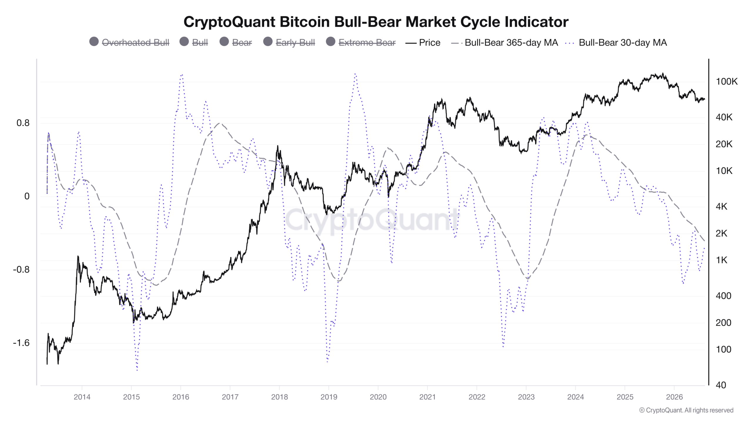 Přehled vývoje ceny bitcoinu a klouzavých průměrů indikátoru od roku 2014 (zdroj: CryptoQuant).