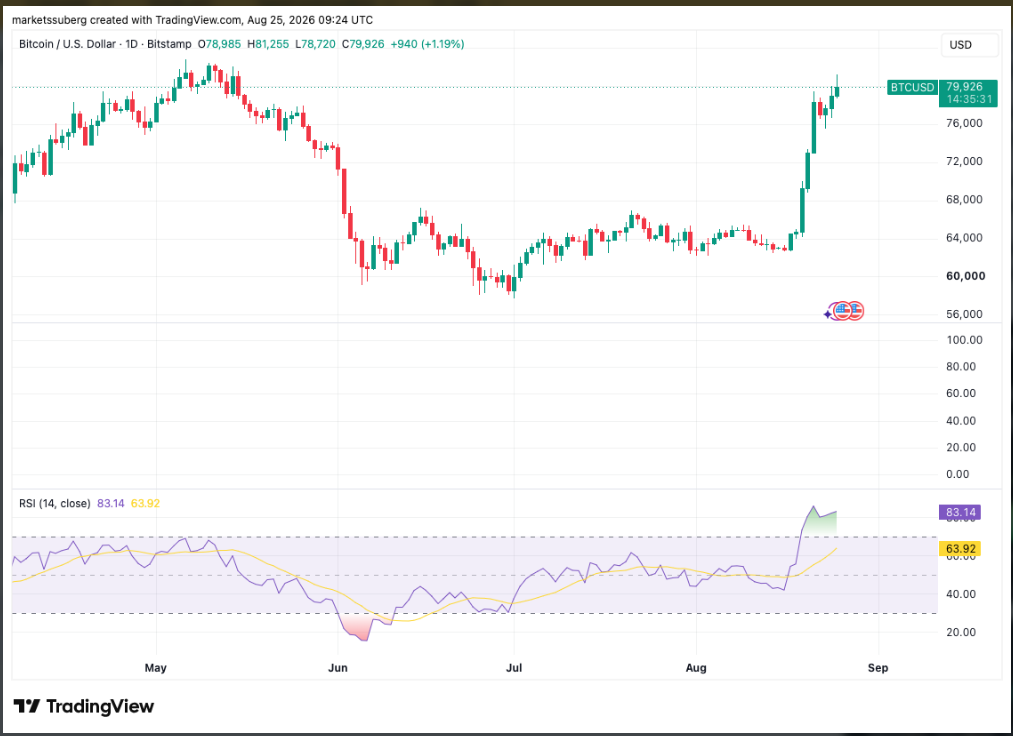 Bitcoin prudce roste a denní RSI vystřelilo na 83 bodů, tedy do překoupeného pásma. Graf ukazuje mimořádně silný cenový odraz z oblasti kolem 64 000 dolarů, který během několika dní vynesl BTC téměř k 80 000 USD. Takto vysoké RSI může signalizovat krátkodobé přehřátí trhu, zároveň ale potvrzuje mimořádnou sílu současného růstového pohybu.
