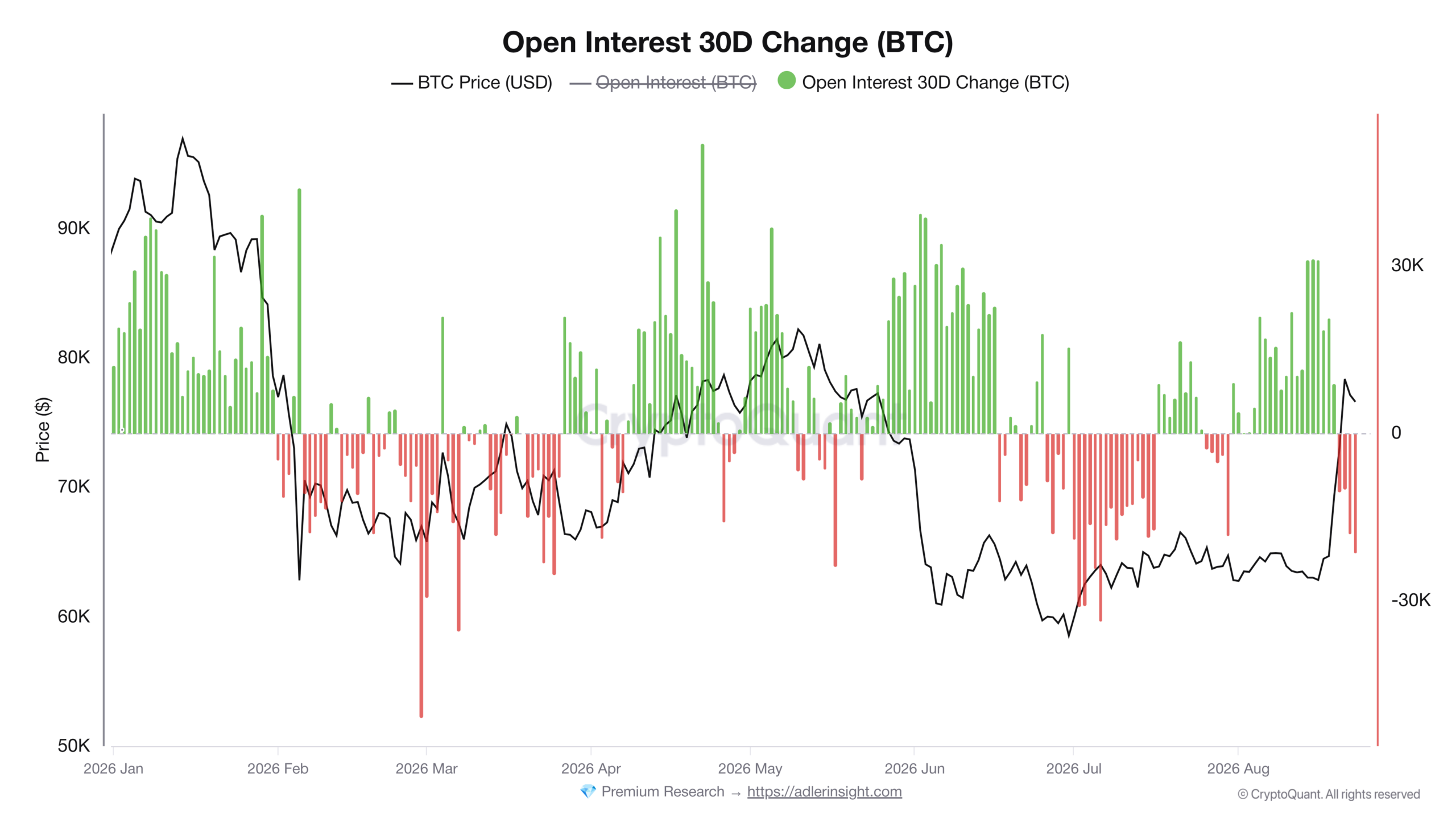 Graf vývoje Open interest pákových pozic na Bitcoin (zdroj: CryptoQuant).