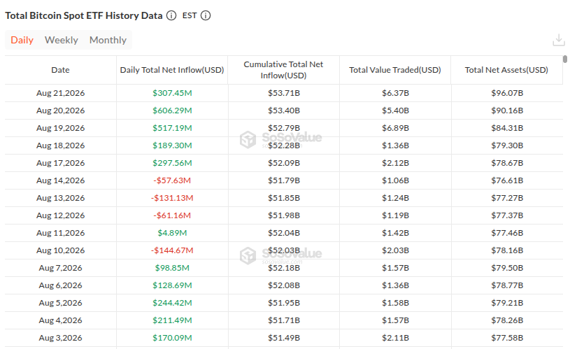 Přehled denních změn spotových ETF na Bitcoin a zobchodovaných objemů (zdroj: SoSoValue).