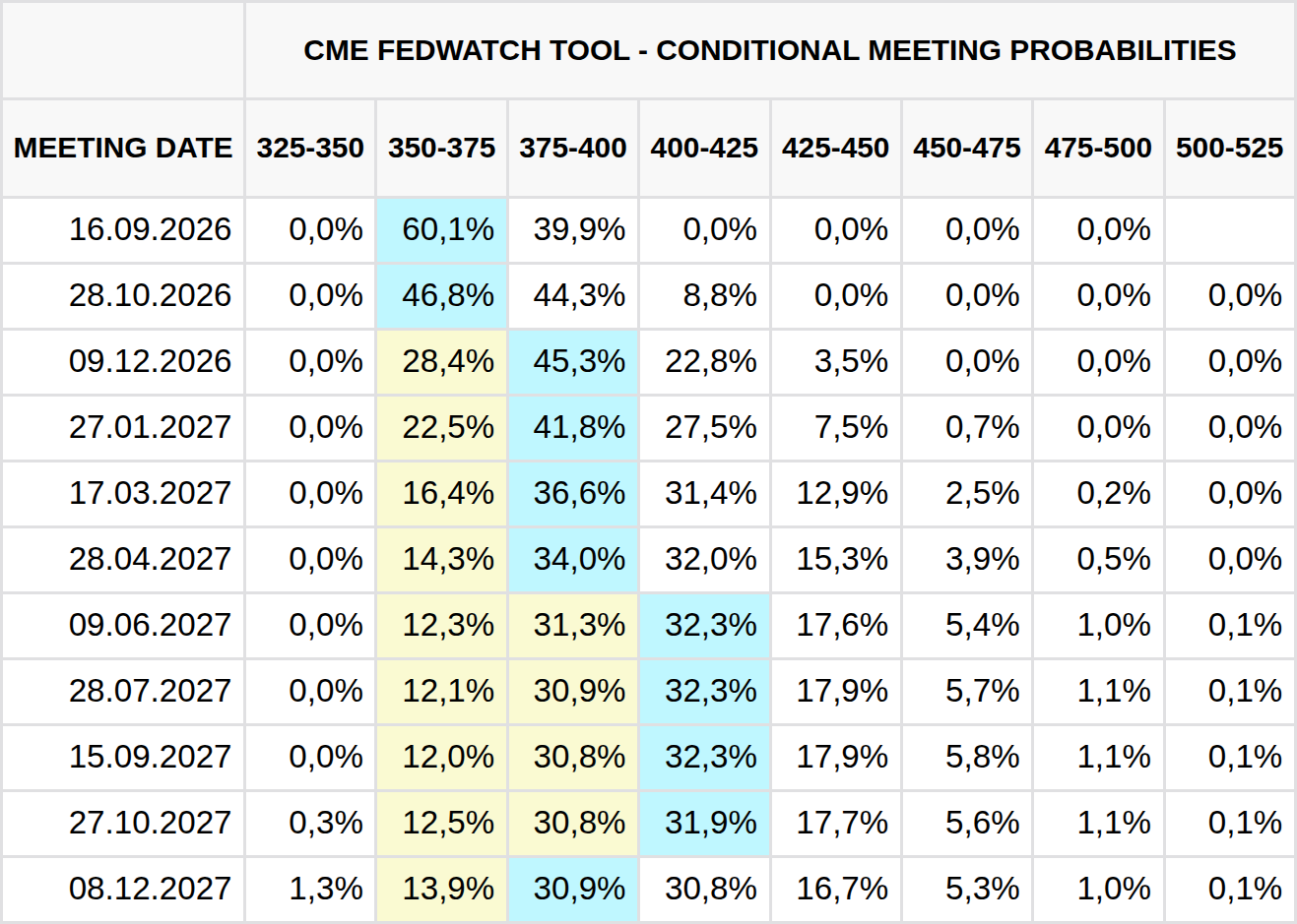 Aktuální očekávání změny základní úrokové sazby na zasedáních Fedu (zdroj: CME FedWatch Tool).