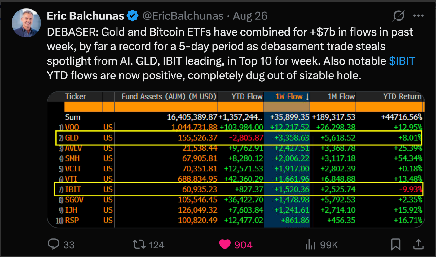 Bitcoin a zlato zažívají silný příliv kapitálu. Podle Erica Balchunase přiteklo do jejich ETF během jediného týdne dohromady více než 7 miliard dolarů, což představuje rekord za pětidenní období. Bitcoinový ETF IBIT od BlackRocku se zároveň dostal mezi nejúspěšnější fondy týdne a jeho letošní čisté toky se vrátily do kladných hodnot.