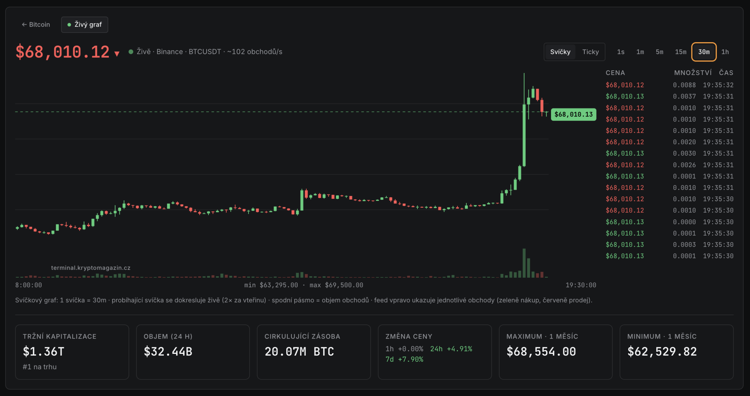 růst bitcoinu - graf