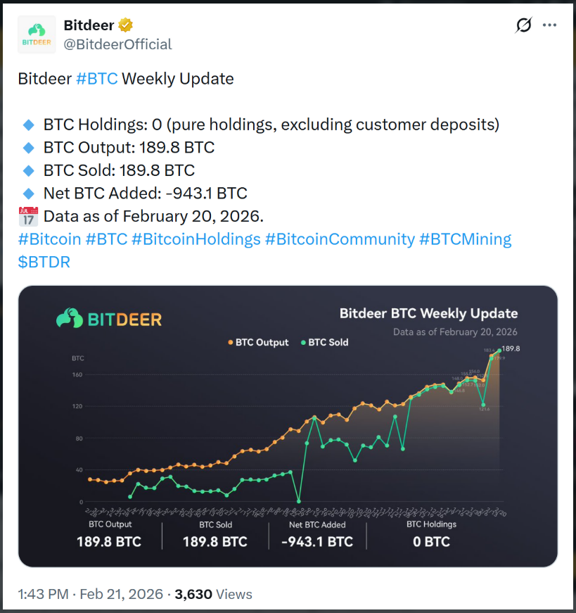 Bitdeer ve svém únorovém updatu oznámil prodej všech 189,8 vytěžených BTC a nulovou bitcoinovou rezervu. Těžař tak pokračoval v razantním snižování svých BTC holdings.