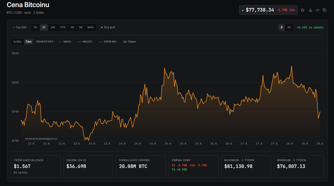 Týdenní graf BTC/USD s aktuální cenou v době psaní článku ve výši 77 738 USD.