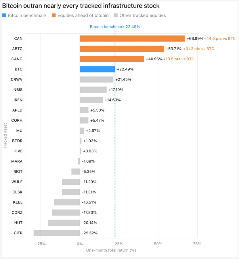 Bitcoin za poslední měsíc překonal téměř všechny sledované infrastrukturní akcie. Zatímco BTC vzrostl o 22,49 %, akcie Canaan přidaly téměř 67 % a American Bitcoin přes 53 %, část těžařských společností naopak výrazně ztratila.