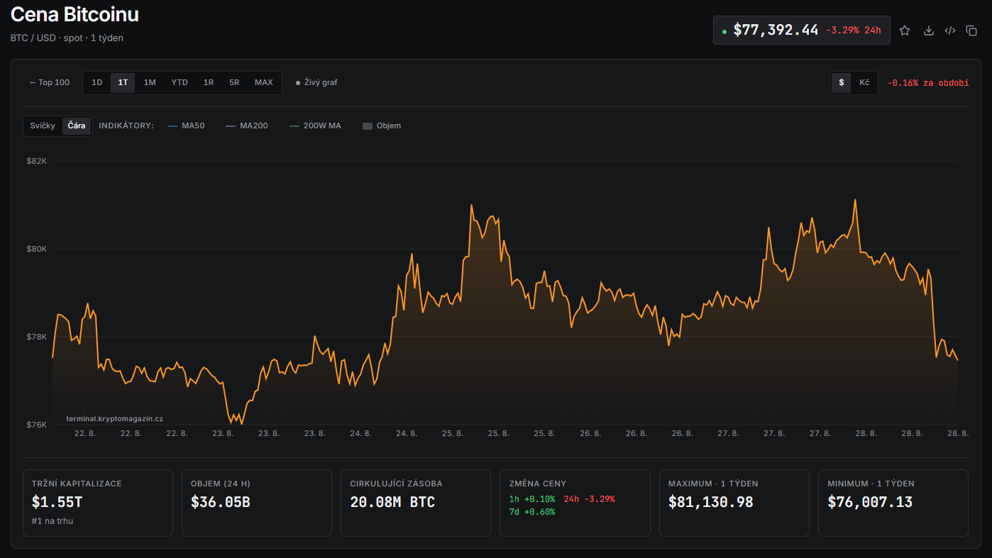 Týdenní graf BTC/USD s aktuální cenou v době psaní článku ve výši 77 400 USD.