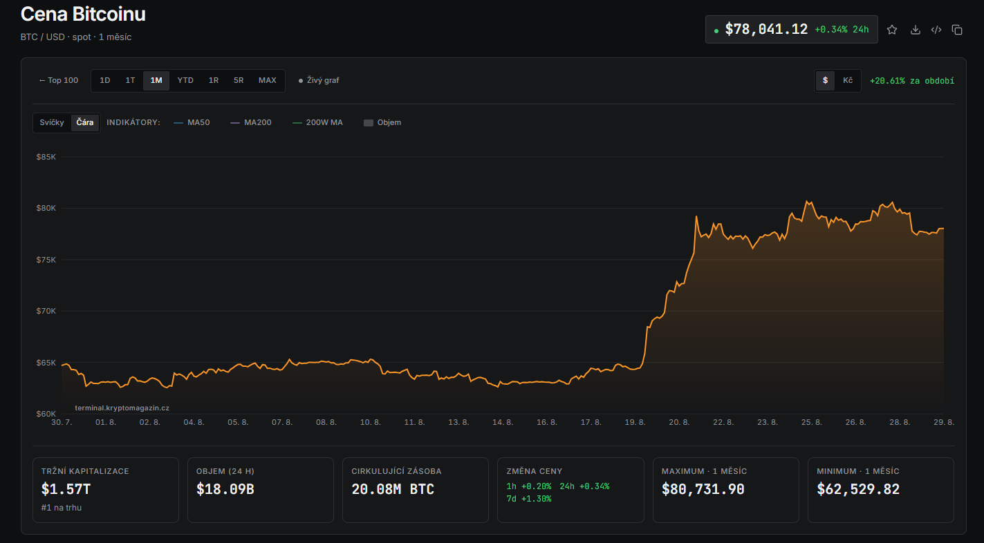 Graf ceny bitcoinu kolem 78 041 USD