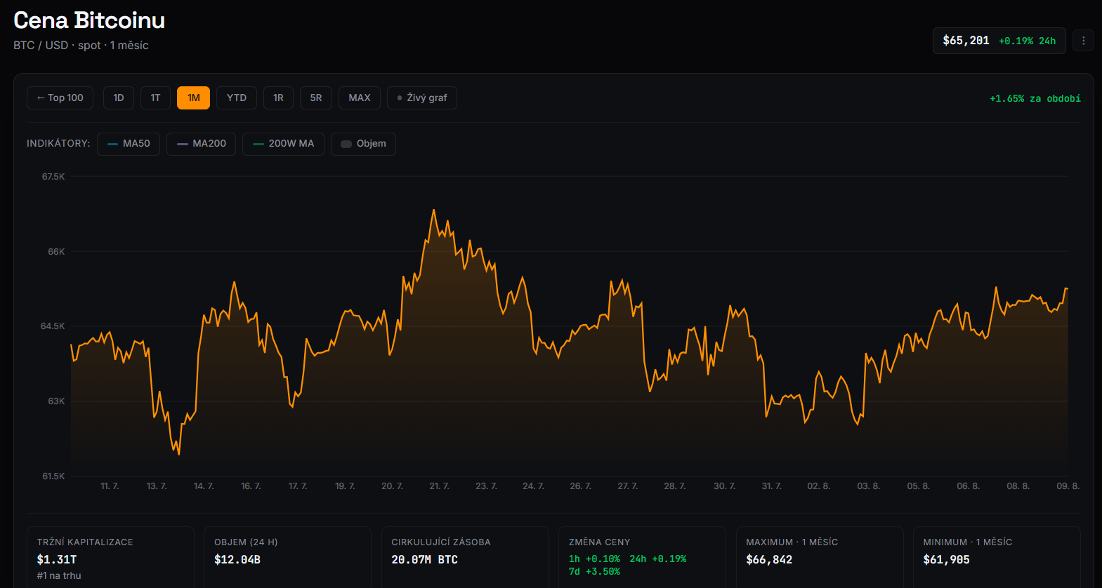 Měsíční graf BTC/USD s aktuální cenou v době psaní článku ve výši 65 201 USD.