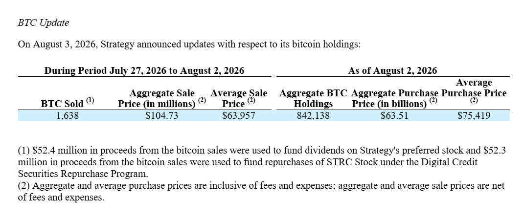 Přehled prodeje 1 638 BTC společností Strategy za týden od 27. července do 2. srpna 2026