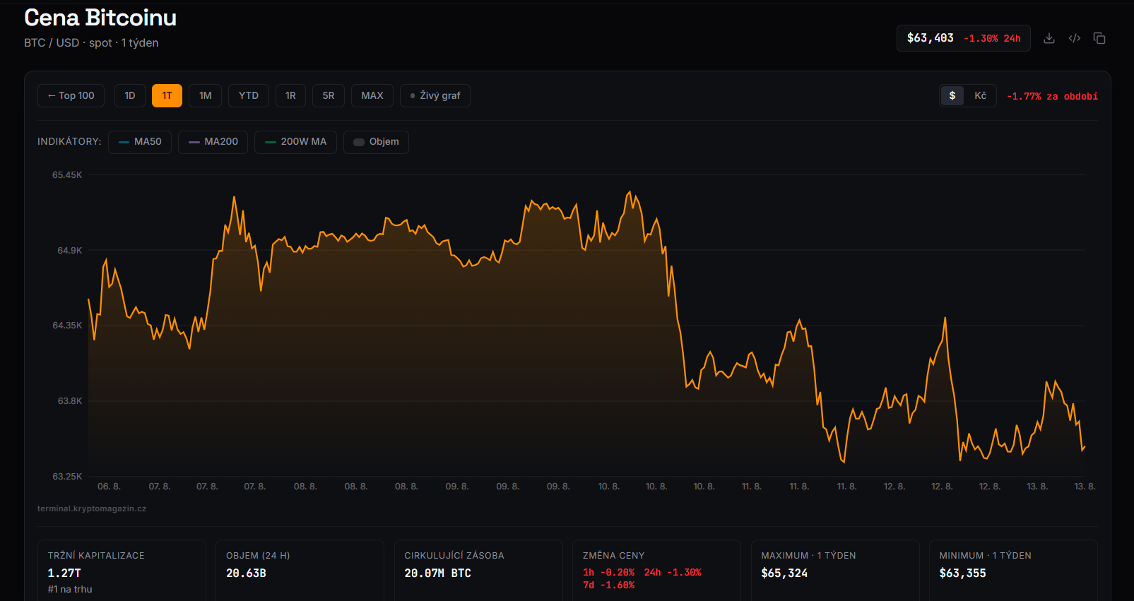 Týdenní graf BTC/USD s aktuální cenou v době psaní článku ve výši 63 403 USD.