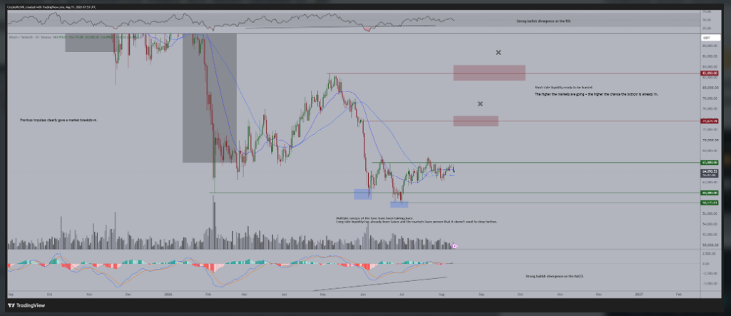 Technická analýza bitcoinu upozorňuje na možnou býčí divergenci na RSI a MACD. Graf zároveň vyznačuje několik významných likviditních zón nad současnou cenou, které mohou představovat potenciální cíle při případném průlomu vzhůru.