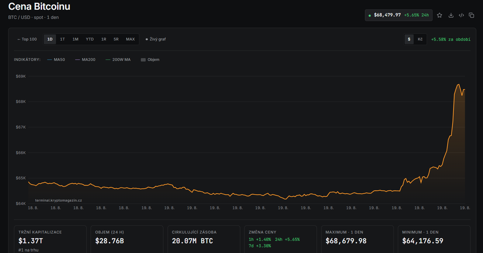 Jednodenní graf BTC/USD. Cena bitcoinu se po prudkém růstu stabilizovala kolem 68 500 USD.