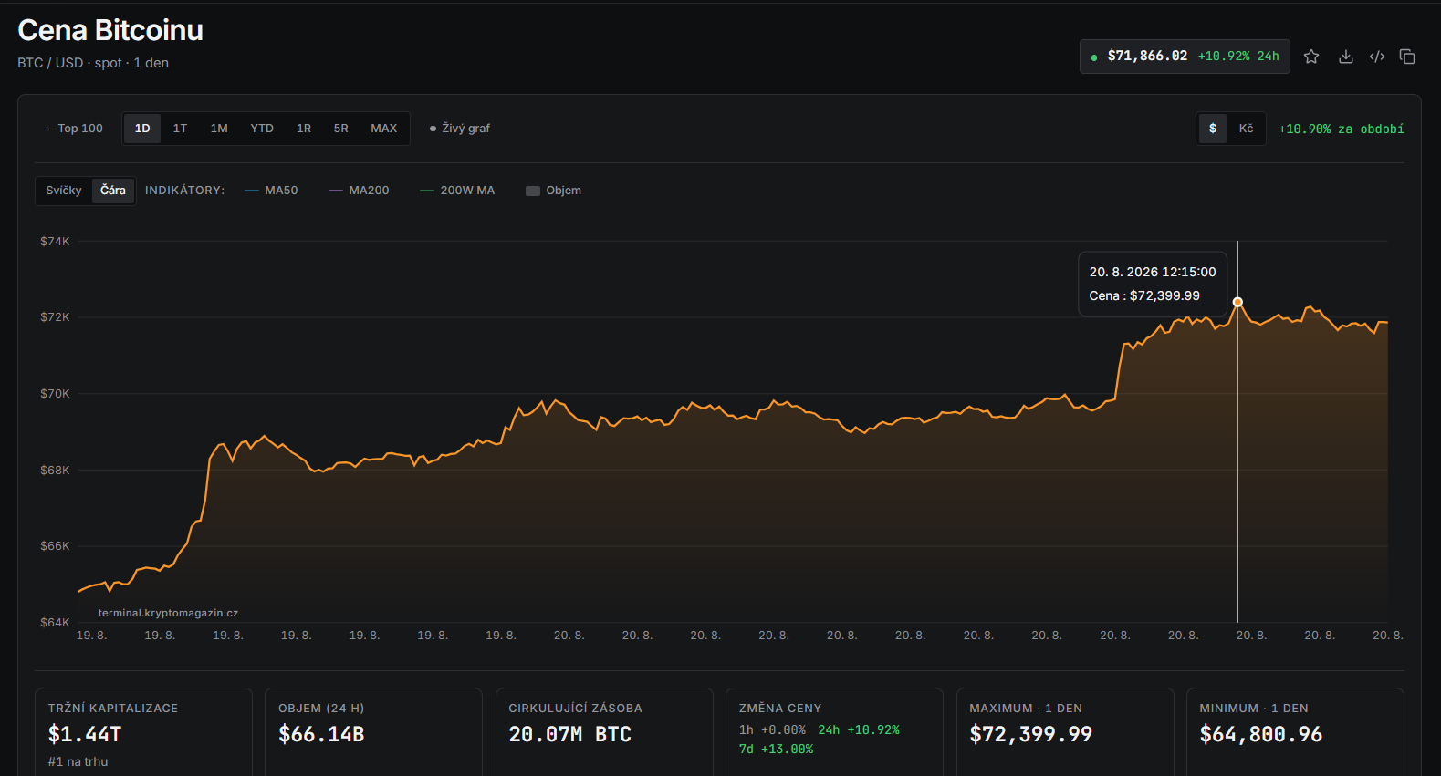 Jednodenní graf BTC/USD s překonáním hranice 72 000 USD a s aktuální cenou v době psaní článku ve výši 71 866 USD.