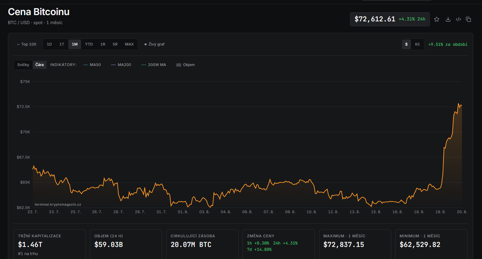 Měsíční graf BTC/USD s aktuální cenou v době psaní článku ve výši 72 612 USD.