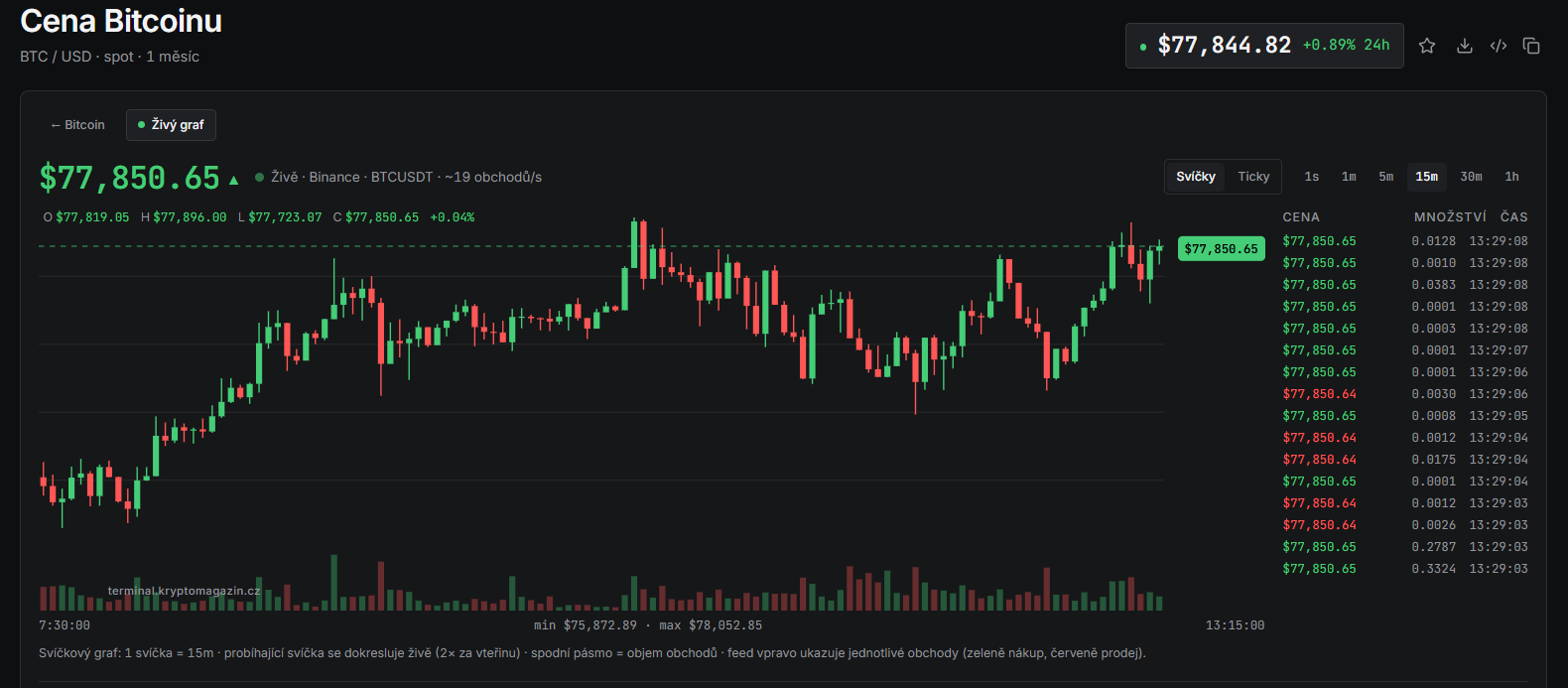 15minutový graf BTC/USD s cenou 77 844 USD.