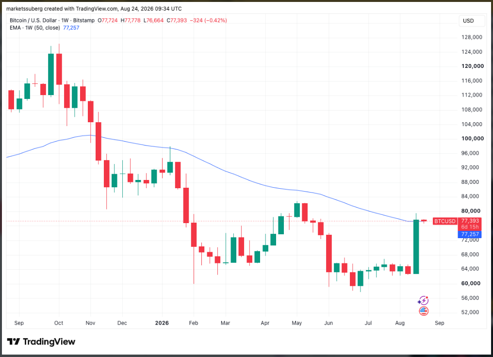Bitcoin prorazil 50týdenní EMA, která se nachází kolem 77 257 USD. Cena se drží nad touto důležitou trendovou linií, což může představovat významný technický signál pro další vývoj BTC. Klíčové bude, zda bitcoin dokáže nad EMA také stabilně udržet cenu.
