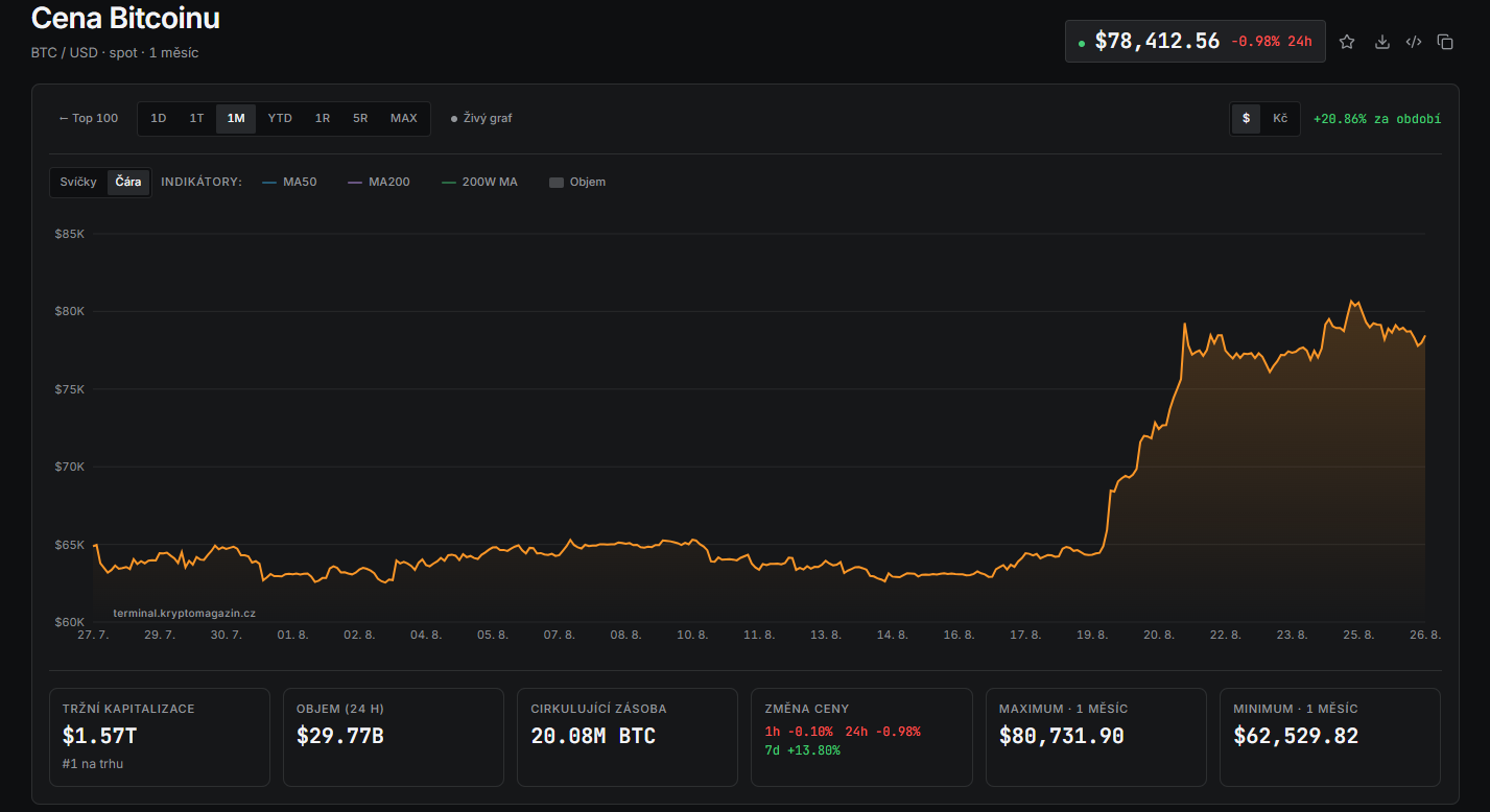 Měsíční graf ceny bitcoinu BTC/USD s hodnotou 78 412 USD.
