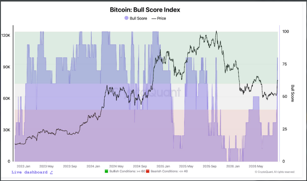 Graf ukazuje vývoj Bitcoin Bull Score Indexu v porovnání s cenou bitcoinu od roku 2023. Aktuální růst Bull Score signalizuje výrazné zlepšení tržních podmínek a posun směrem k býčímu teritoriu. Zároveň je z grafu patrné, že podobně vysoké hodnoty indikátoru v minulosti často doprovázely silné růstové fáze bitcoinu.