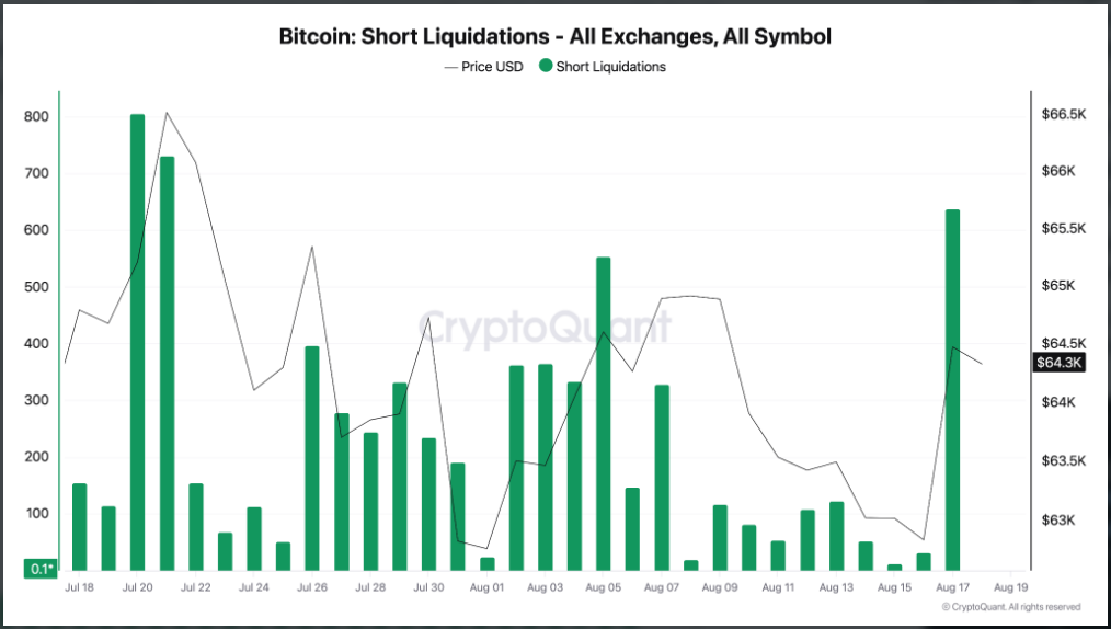 Likvidace short pozic při růstu bitcoinu k 64 300 USD. Graf ukazuje výrazný nárůst nucených uzavření shortů, který doprovázel poslední cenový pohyb BTC.