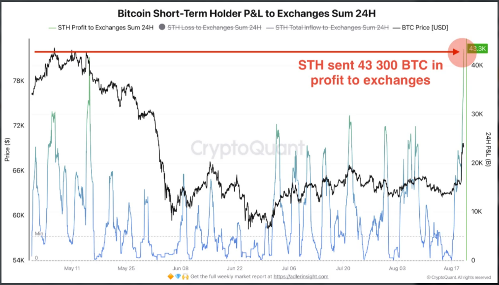 Krátkodobí držitelé poslali na burzy rekordních 43 300 BTC v zisku. Prudký nárůst ukazuje na výrazný výběr zisků po růstu ceny.