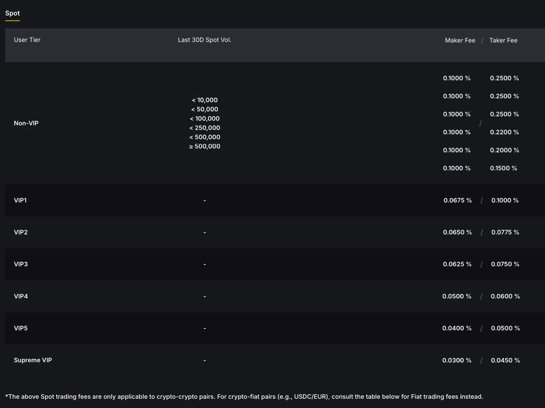 Bybit spot trading fee table for non-VIP users