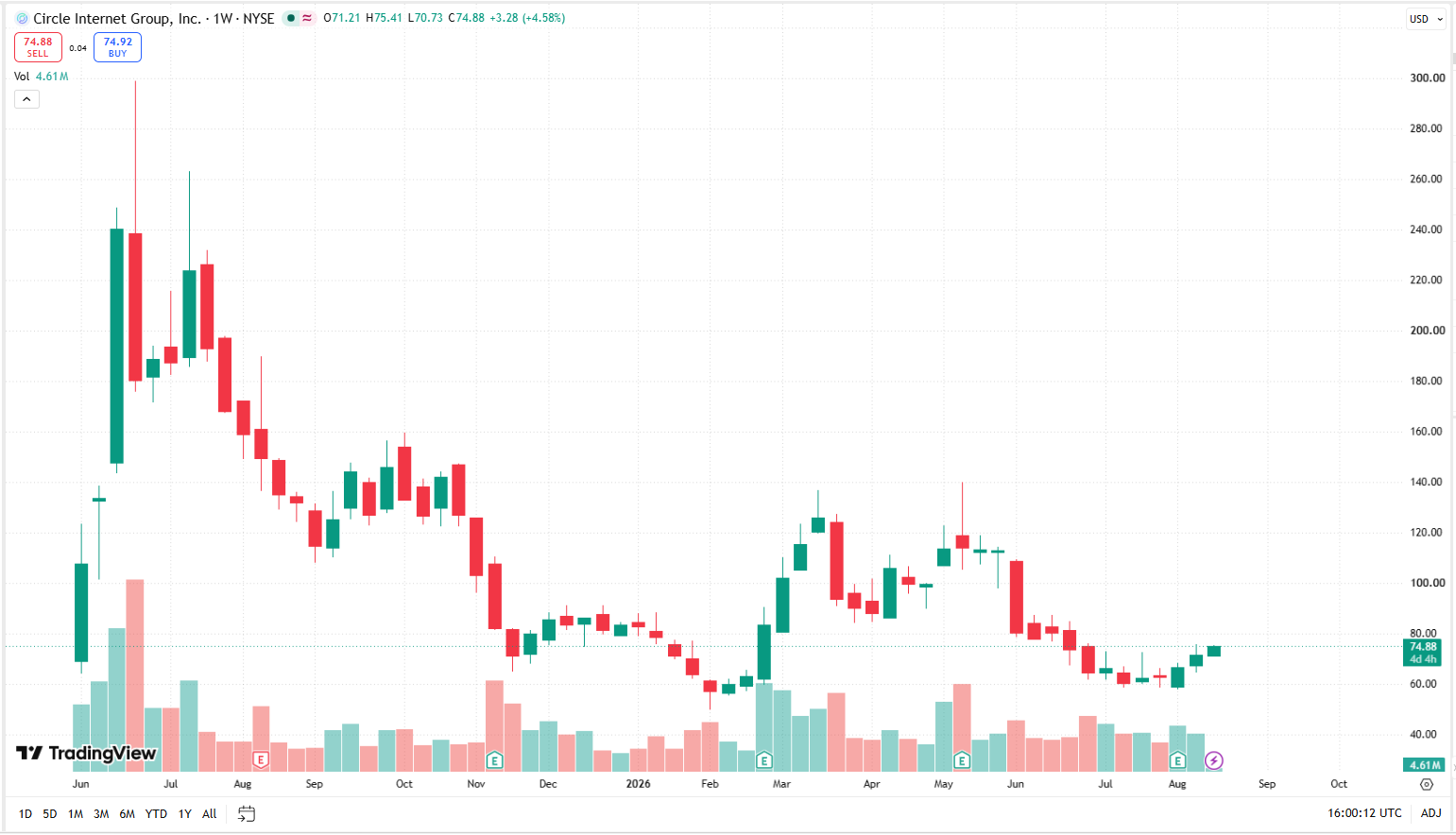Týdenní graf Circle/USD s aktuální cenou v době psaní článku ve výši 74,88 USD.
